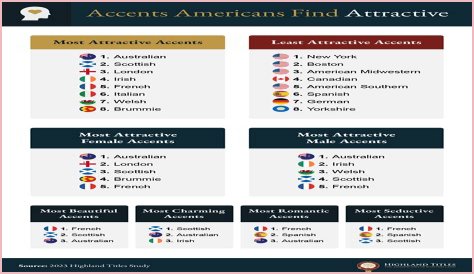 Why are Aussie Accents So Attractive?